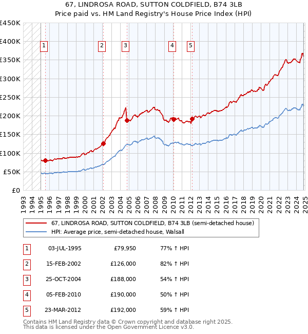 67, LINDROSA ROAD, SUTTON COLDFIELD, B74 3LB: Price paid vs HM Land Registry's House Price Index