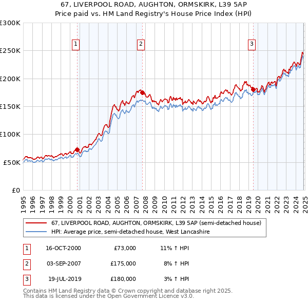 67, LIVERPOOL ROAD, AUGHTON, ORMSKIRK, L39 5AP: Price paid vs HM Land Registry's House Price Index