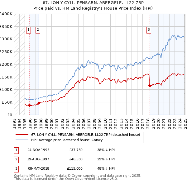 67, LON Y CYLL, PENSARN, ABERGELE, LL22 7RP: Price paid vs HM Land Registry's House Price Index