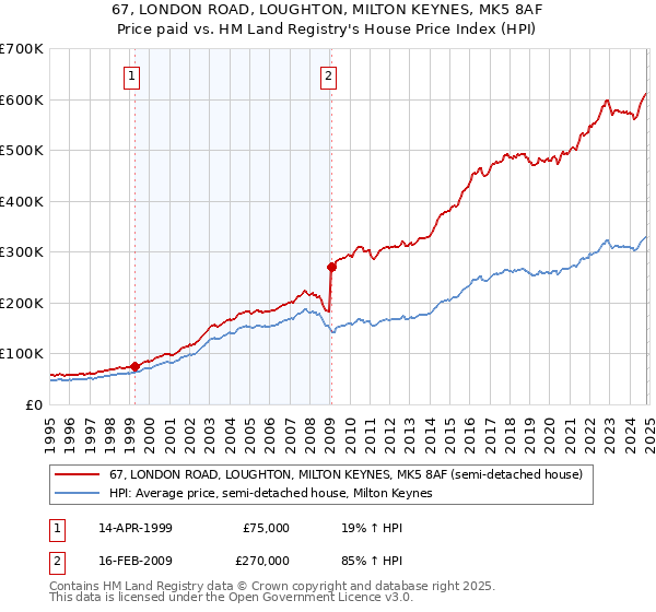 67, LONDON ROAD, LOUGHTON, MILTON KEYNES, MK5 8AF: Price paid vs HM Land Registry's House Price Index