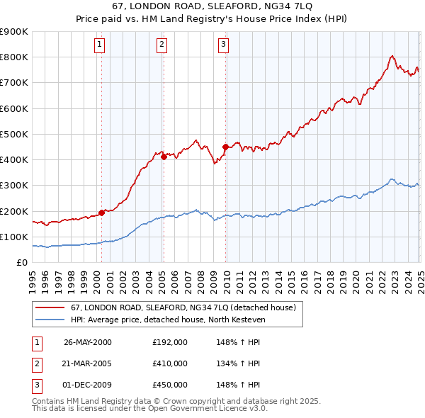 67, LONDON ROAD, SLEAFORD, NG34 7LQ: Price paid vs HM Land Registry's House Price Index