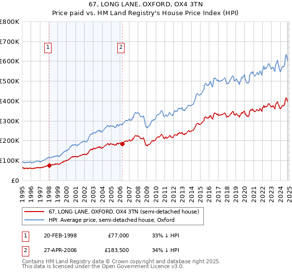 67, LONG LANE, OXFORD, OX4 3TN: Price paid vs HM Land Registry's House Price Index