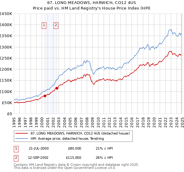 67, LONG MEADOWS, HARWICH, CO12 4US: Price paid vs HM Land Registry's House Price Index