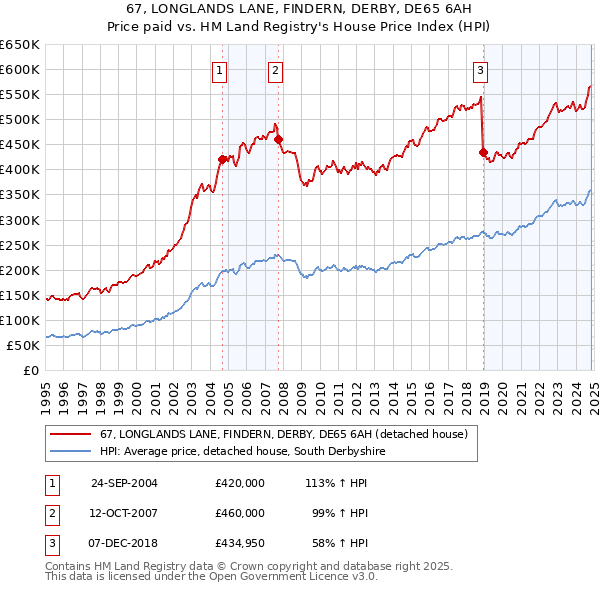 67, LONGLANDS LANE, FINDERN, DERBY, DE65 6AH: Price paid vs HM Land Registry's House Price Index