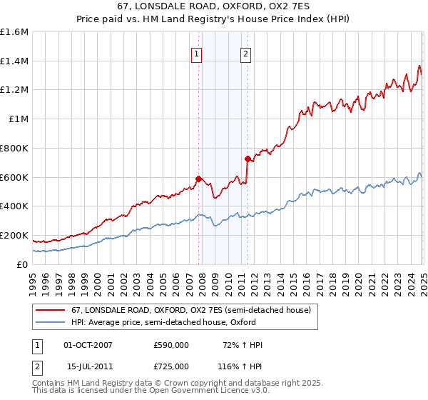 67, LONSDALE ROAD, OXFORD, OX2 7ES: Price paid vs HM Land Registry's House Price Index