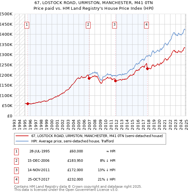 67, LOSTOCK ROAD, URMSTON, MANCHESTER, M41 0TN: Price paid vs HM Land Registry's House Price Index