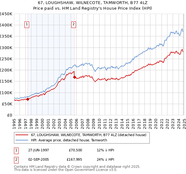 67, LOUGHSHAW, WILNECOTE, TAMWORTH, B77 4LZ: Price paid vs HM Land Registry's House Price Index