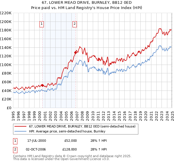 67, LOWER MEAD DRIVE, BURNLEY, BB12 0ED: Price paid vs HM Land Registry's House Price Index