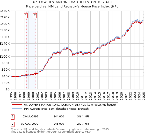 67, LOWER STANTON ROAD, ILKESTON, DE7 4LR: Price paid vs HM Land Registry's House Price Index