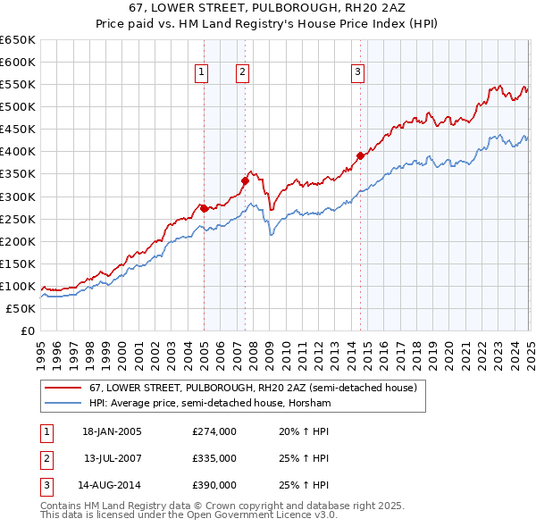 67, LOWER STREET, PULBOROUGH, RH20 2AZ: Price paid vs HM Land Registry's House Price Index