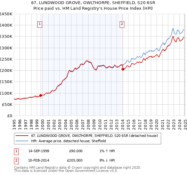 67, LUNDWOOD GROVE, OWLTHORPE, SHEFFIELD, S20 6SR: Price paid vs HM Land Registry's House Price Index