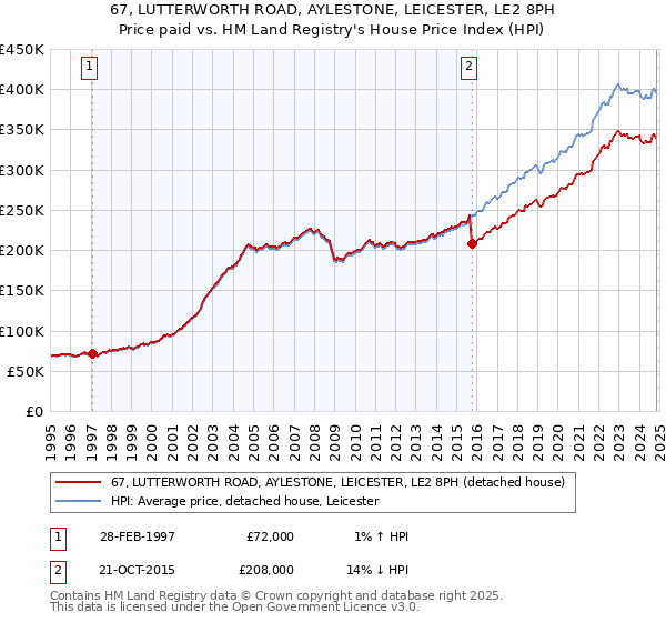 67, LUTTERWORTH ROAD, AYLESTONE, LEICESTER, LE2 8PH: Price paid vs HM Land Registry's House Price Index