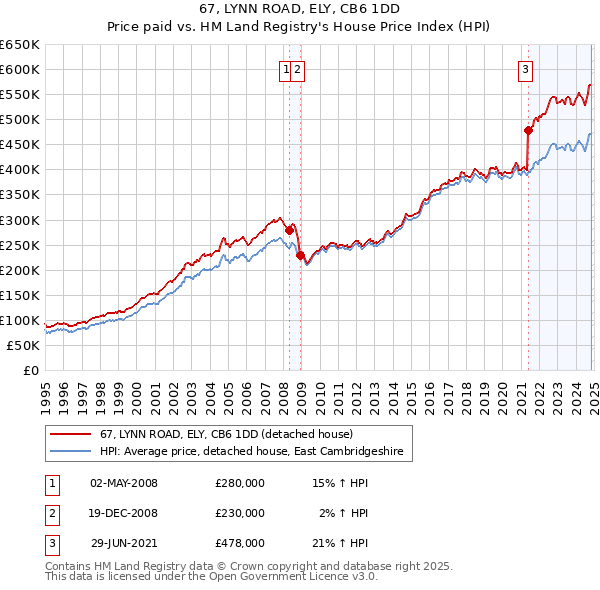 67, LYNN ROAD, ELY, CB6 1DD: Price paid vs HM Land Registry's House Price Index