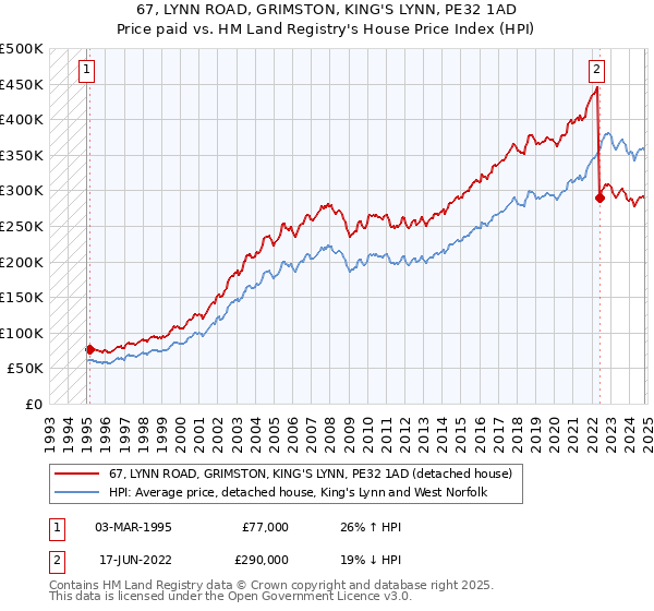 67, LYNN ROAD, GRIMSTON, KING'S LYNN, PE32 1AD: Price paid vs HM Land Registry's House Price Index