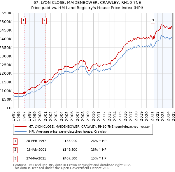 67, LYON CLOSE, MAIDENBOWER, CRAWLEY, RH10 7NE: Price paid vs HM Land Registry's House Price Index