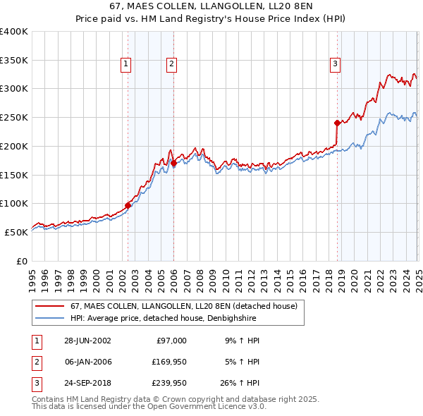 67, MAES COLLEN, LLANGOLLEN, LL20 8EN: Price paid vs HM Land Registry's House Price Index