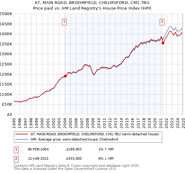 67, MAIN ROAD, BROOMFIELD, CHELMSFORD, CM1 7BU: Price paid vs HM Land Registry's House Price Index