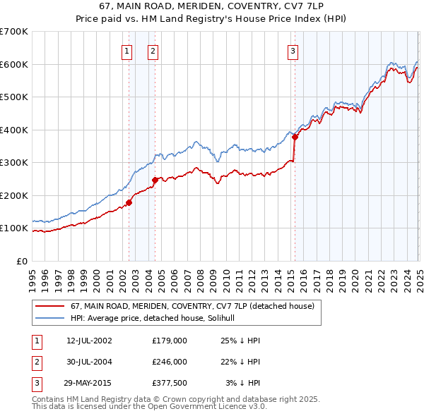 67, MAIN ROAD, MERIDEN, COVENTRY, CV7 7LP: Price paid vs HM Land Registry's House Price Index