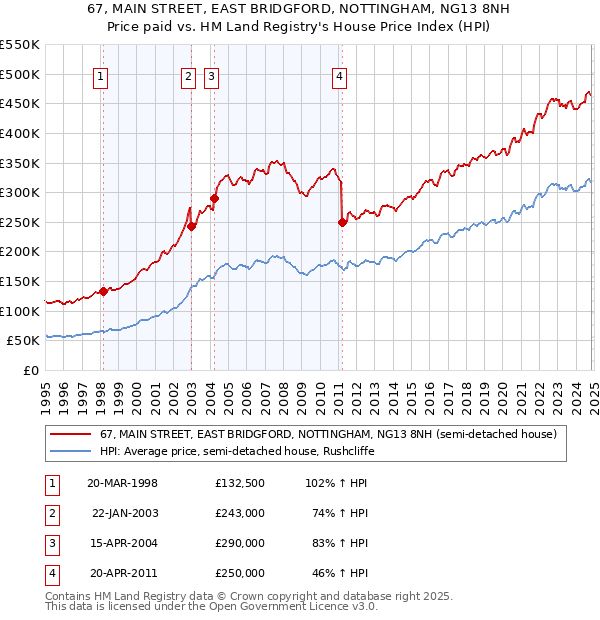 67, MAIN STREET, EAST BRIDGFORD, NOTTINGHAM, NG13 8NH: Price paid vs HM Land Registry's House Price Index