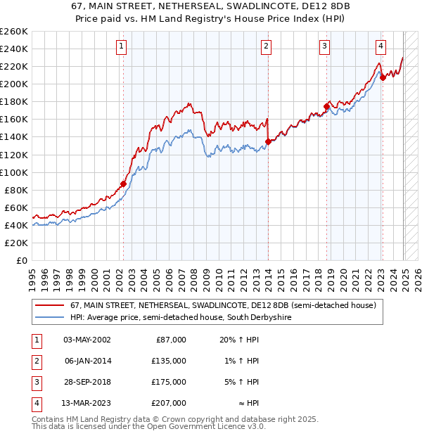 67, MAIN STREET, NETHERSEAL, SWADLINCOTE, DE12 8DB: Price paid vs HM Land Registry's House Price Index