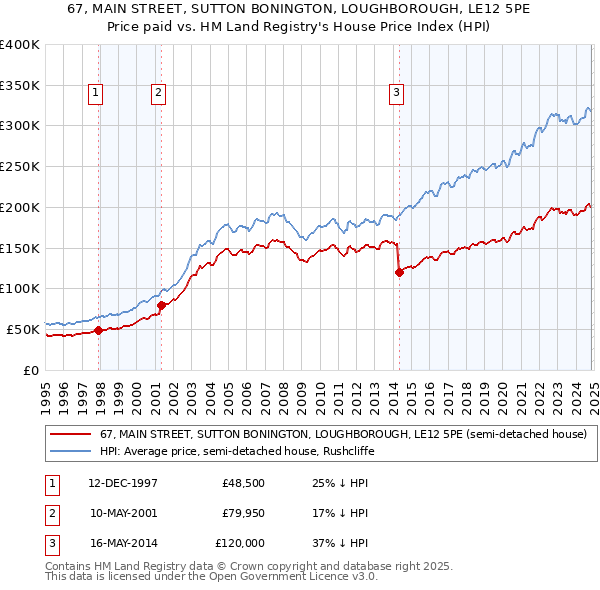 67, MAIN STREET, SUTTON BONINGTON, LOUGHBOROUGH, LE12 5PE: Price paid vs HM Land Registry's House Price Index