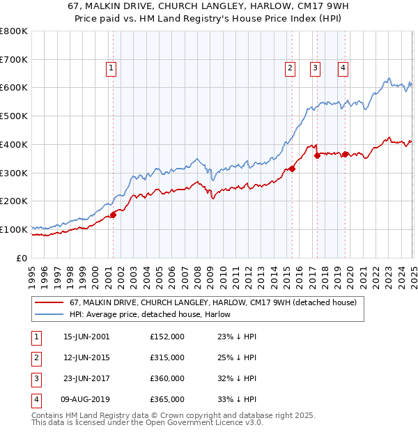 67, MALKIN DRIVE, CHURCH LANGLEY, HARLOW, CM17 9WH: Price paid vs HM Land Registry's House Price Index