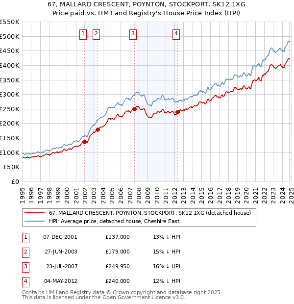 67, MALLARD CRESCENT, POYNTON, STOCKPORT, SK12 1XG: Price paid vs HM Land Registry's House Price Index