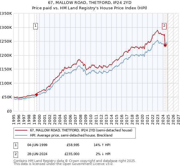 67, MALLOW ROAD, THETFORD, IP24 2YD: Price paid vs HM Land Registry's House Price Index