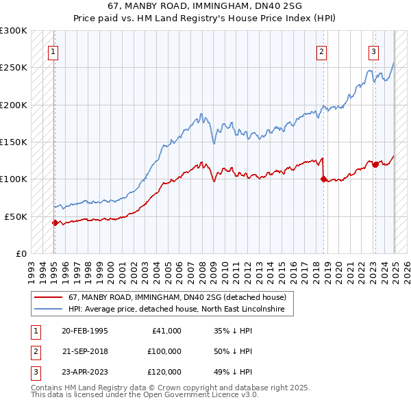 67, MANBY ROAD, IMMINGHAM, DN40 2SG: Price paid vs HM Land Registry's House Price Index