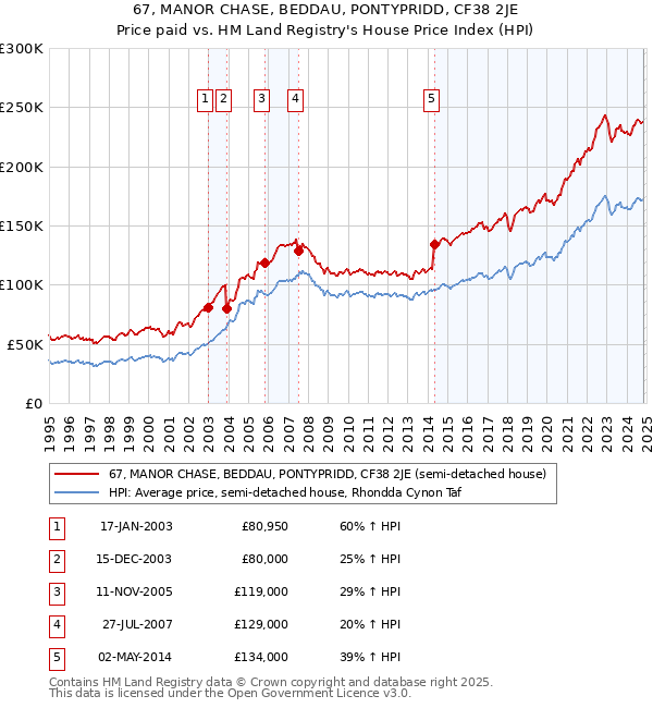 67, MANOR CHASE, BEDDAU, PONTYPRIDD, CF38 2JE: Price paid vs HM Land Registry's House Price Index