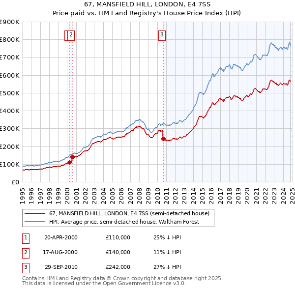 67, MANSFIELD HILL, LONDON, E4 7SS: Price paid vs HM Land Registry's House Price Index