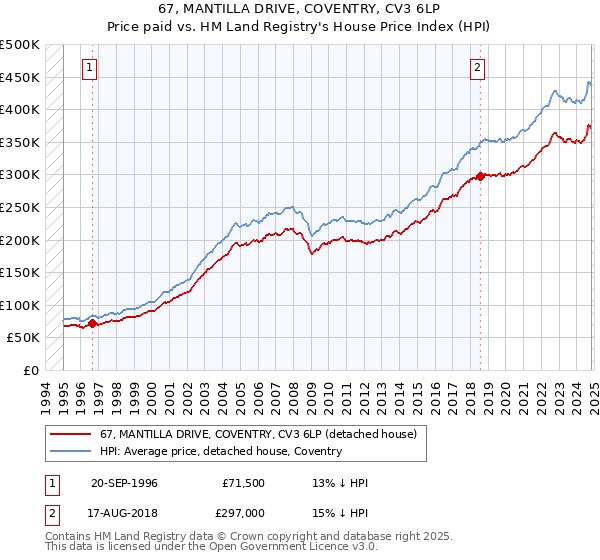 67, MANTILLA DRIVE, COVENTRY, CV3 6LP: Price paid vs HM Land Registry's House Price Index