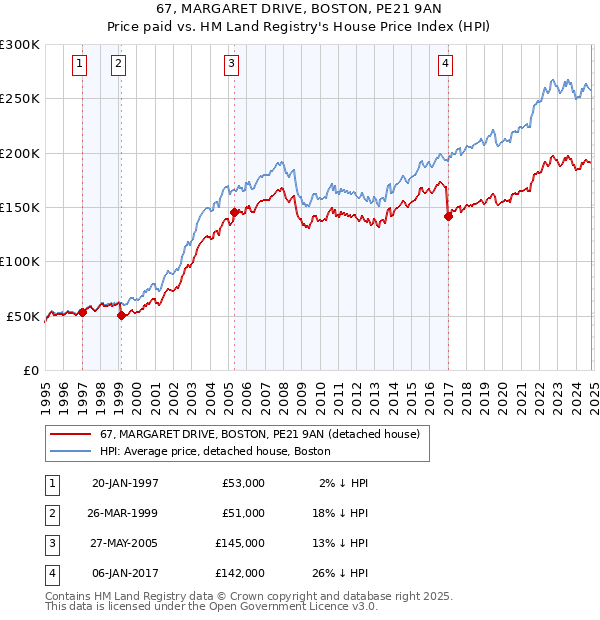 67, MARGARET DRIVE, BOSTON, PE21 9AN: Price paid vs HM Land Registry's House Price Index