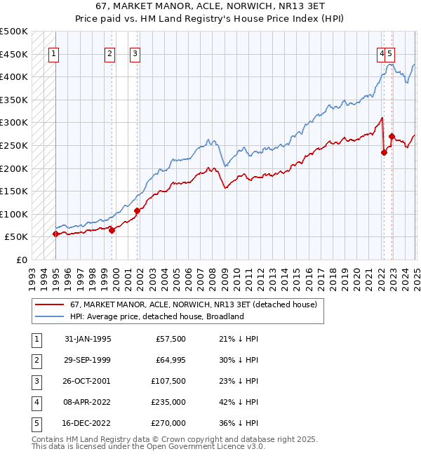 67, MARKET MANOR, ACLE, NORWICH, NR13 3ET: Price paid vs HM Land Registry's House Price Index