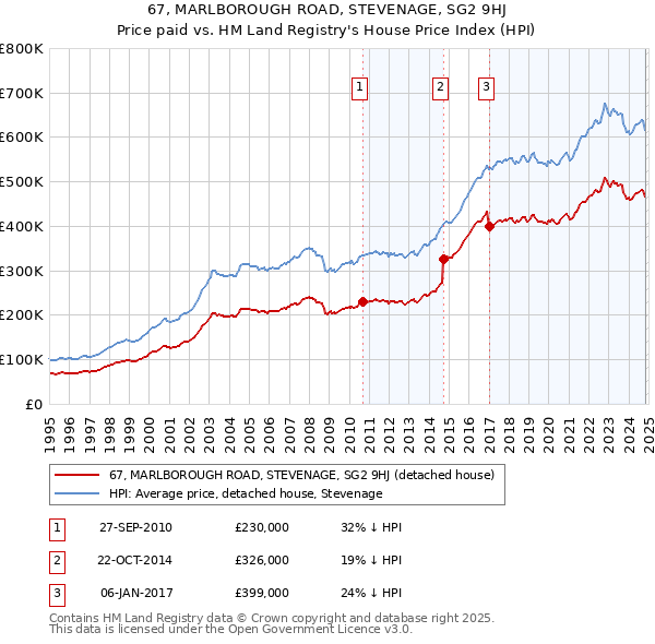 67, MARLBOROUGH ROAD, STEVENAGE, SG2 9HJ: Price paid vs HM Land Registry's House Price Index