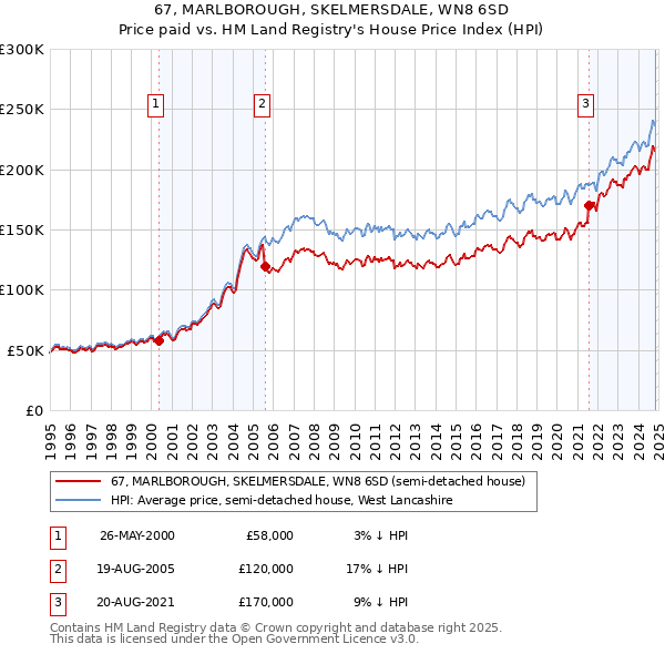 67, MARLBOROUGH, SKELMERSDALE, WN8 6SD: Price paid vs HM Land Registry's House Price Index