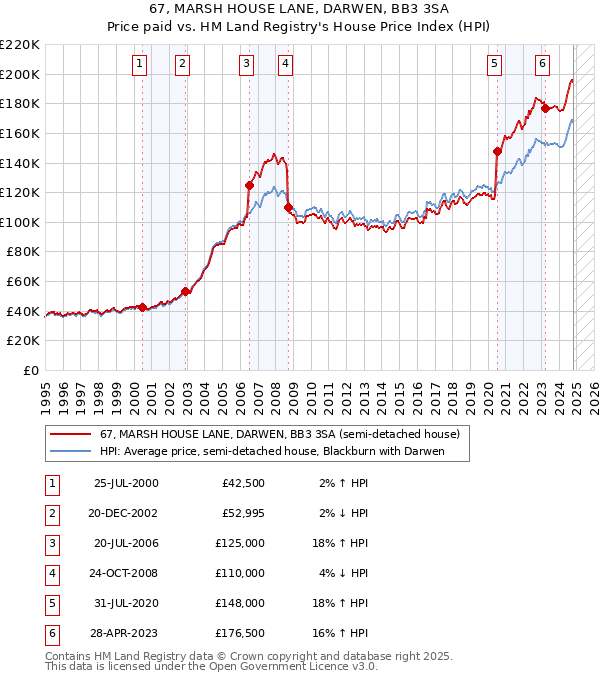 67, MARSH HOUSE LANE, DARWEN, BB3 3SA: Price paid vs HM Land Registry's House Price Index