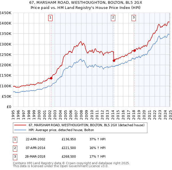 67, MARSHAM ROAD, WESTHOUGHTON, BOLTON, BL5 2GX: Price paid vs HM Land Registry's House Price Index