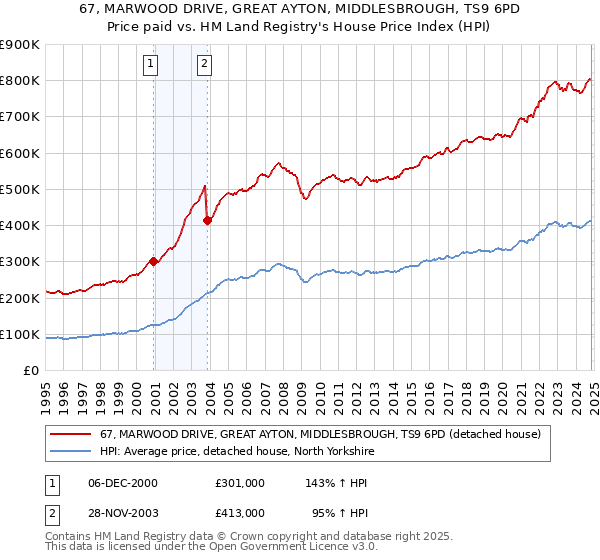 67, MARWOOD DRIVE, GREAT AYTON, MIDDLESBROUGH, TS9 6PD: Price paid vs HM Land Registry's House Price Index