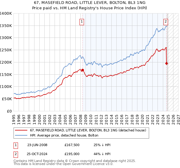 67, MASEFIELD ROAD, LITTLE LEVER, BOLTON, BL3 1NG: Price paid vs HM Land Registry's House Price Index