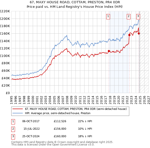 67, MAXY HOUSE ROAD, COTTAM, PRESTON, PR4 0DR: Price paid vs HM Land Registry's House Price Index