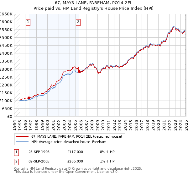 67, MAYS LANE, FAREHAM, PO14 2EL: Price paid vs HM Land Registry's House Price Index