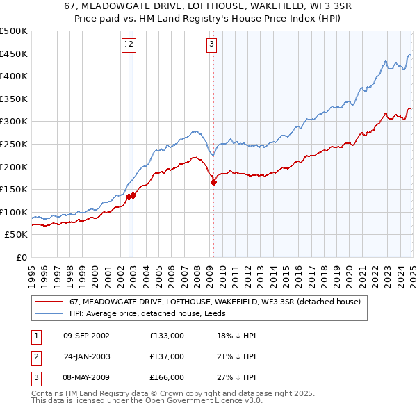 67, MEADOWGATE DRIVE, LOFTHOUSE, WAKEFIELD, WF3 3SR: Price paid vs HM Land Registry's House Price Index