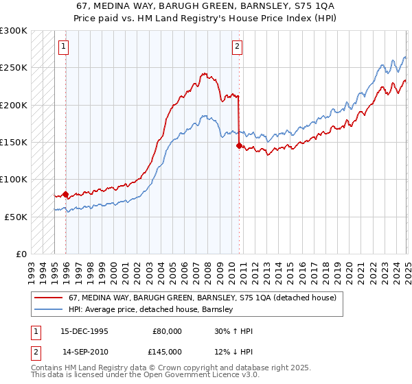 67, MEDINA WAY, BARUGH GREEN, BARNSLEY, S75 1QA: Price paid vs HM Land Registry's House Price Index