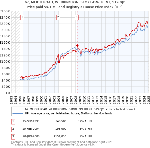 67, MEIGH ROAD, WERRINGTON, STOKE-ON-TRENT, ST9 0JY: Price paid vs HM Land Registry's House Price Index