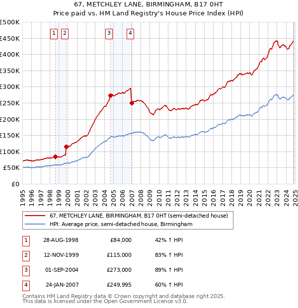 67, METCHLEY LANE, BIRMINGHAM, B17 0HT: Price paid vs HM Land Registry's House Price Index