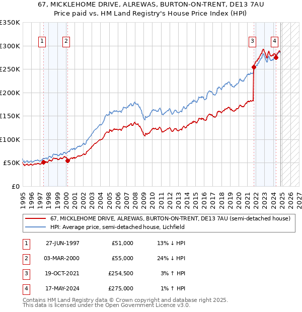 67, MICKLEHOME DRIVE, ALREWAS, BURTON-ON-TRENT, DE13 7AU: Price paid vs HM Land Registry's House Price Index