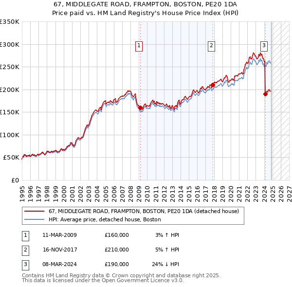 67, MIDDLEGATE ROAD, FRAMPTON, BOSTON, PE20 1DA: Price paid vs HM Land Registry's House Price Index