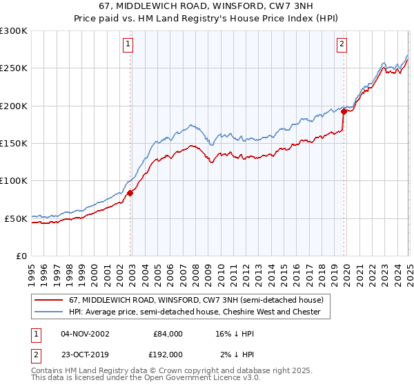 67, MIDDLEWICH ROAD, WINSFORD, CW7 3NH: Price paid vs HM Land Registry's House Price Index