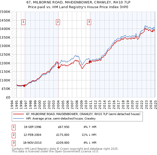 67, MILBORNE ROAD, MAIDENBOWER, CRAWLEY, RH10 7LP: Price paid vs HM Land Registry's House Price Index